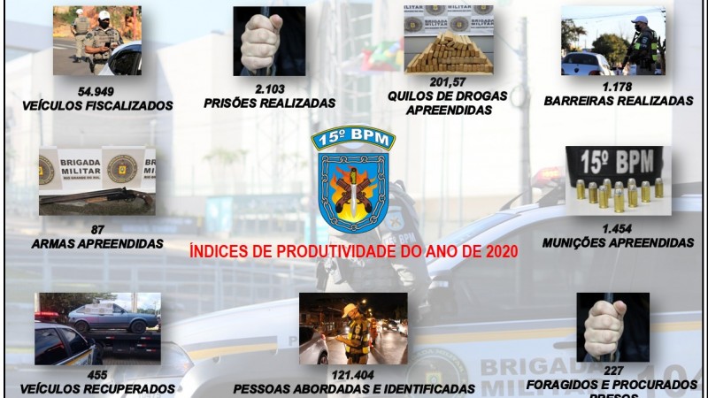 Índices de produtividade ano de 2020