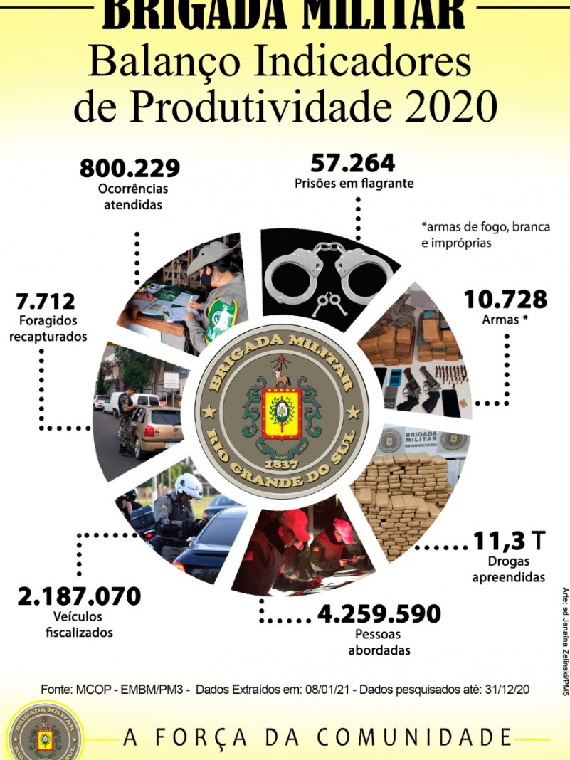 Indicadores de produtividade 2020