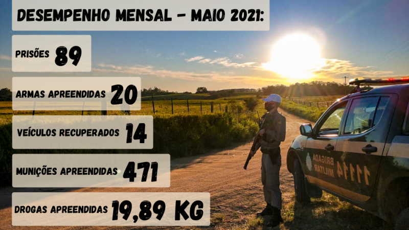 18º BPM divulga o desempenho mensal referente ao mês de maio de 2021