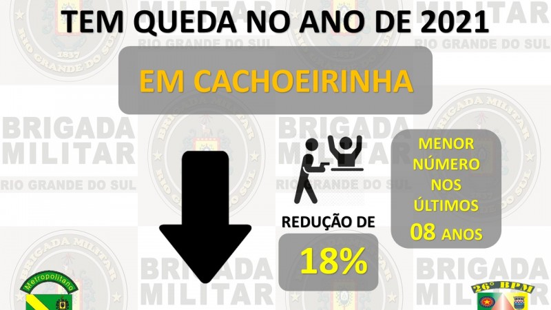 Cachoeirinha apresentou queda nos indicadores criminais.