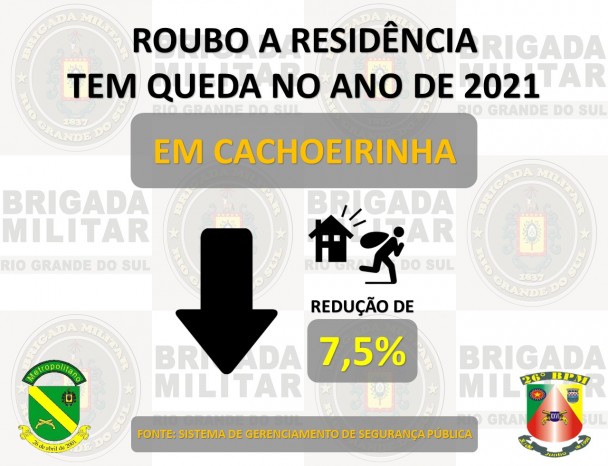 Cachoeirinha apresentou queda nos indicadores criminais.