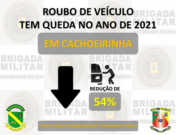 Cachoeirinha apresentou queda nos indicadores criminais.