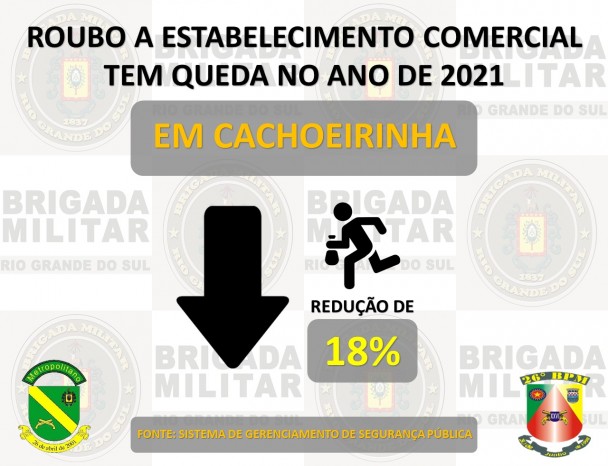 Cachoeirinha apresentou queda nos indicadores criminais.
