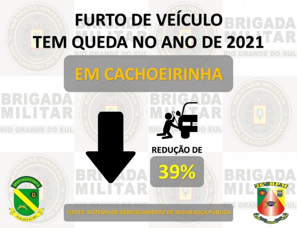 Cachoeirinha apresentou queda nos indicadores criminais.