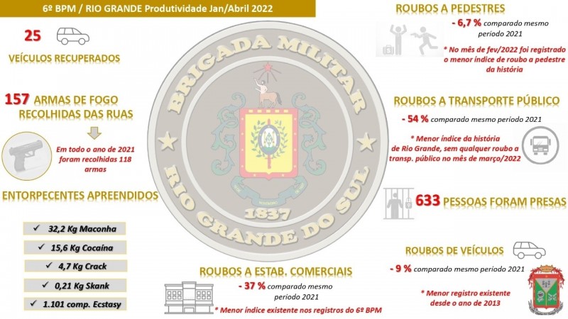 Dados Rio Grande