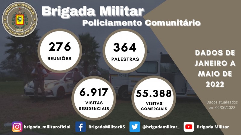 Dados de Produtividade do Policiamento Comunitário de Janeiro a Maio de 2022