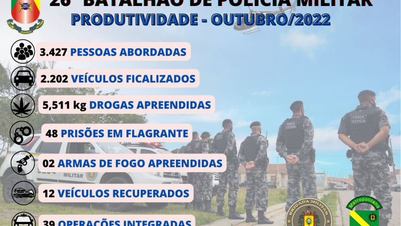 26º BPM apresenta produtividade: 48 prisões em flagrante e mais de 5kg de drogas apreendidas no mês de outubro
 