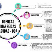 Imagem mostra sintomas, diagnóstico, tratamento e prevenção das doenças diarreicas agudas