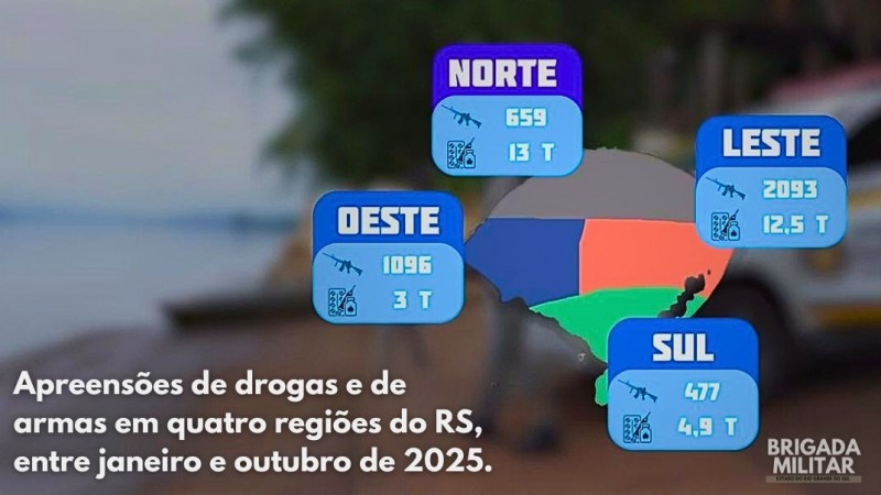 Imagem traz o mapa do Estado dividido em quatro regi&otilde;es, Norte, Leste, Sul e Oeste. Em cada uma delas est&atilde;o os respectivos n&uacute;meros das apreens&otilde;es de drogas e de armas, durante o per&iacute;odo indicado. 